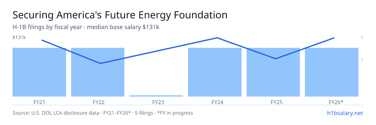 Securing America's Future Energy Foundation H-1B filings by fiscal year, median base salary $125k β U.S. Department of Labor LCA disclosures