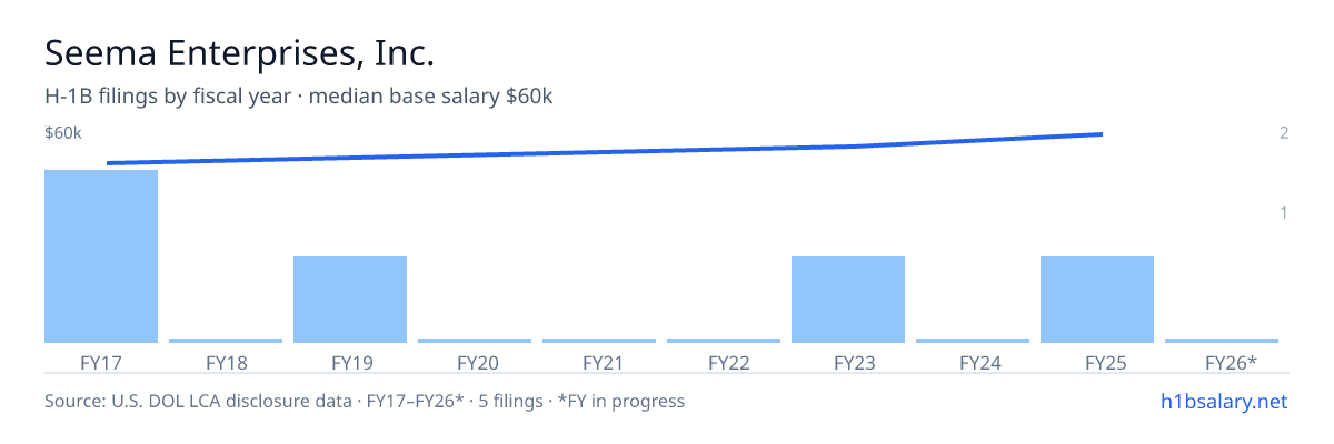 Seema Enterprises, Inc. H-1B filings by fiscal year, median base salary $52k โ U.S. Department of Labor LCA disclosures