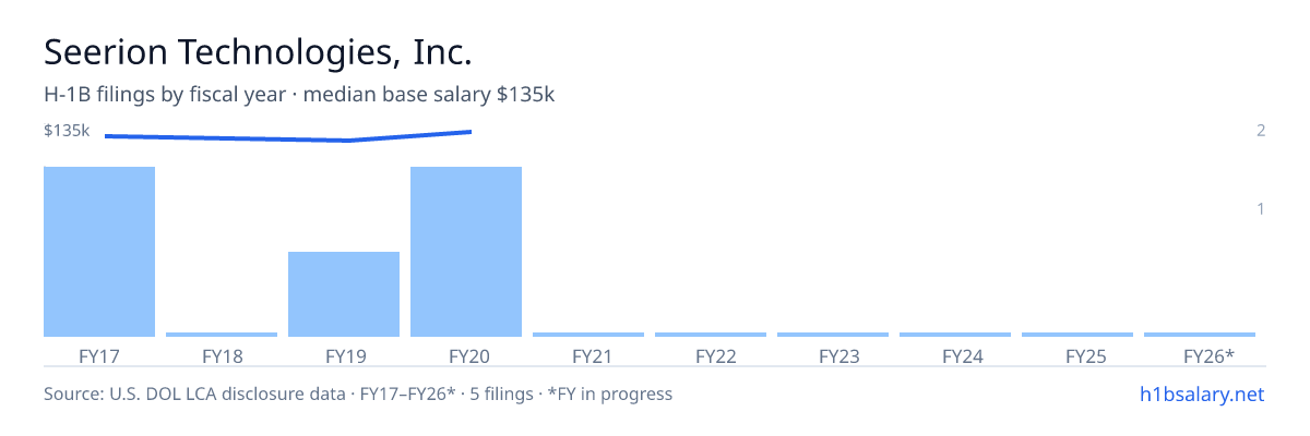 Seerion Technologies, Inc. H-1B filings by fiscal year, median base salary $135k โ U.S. Department of Labor LCA disclosures