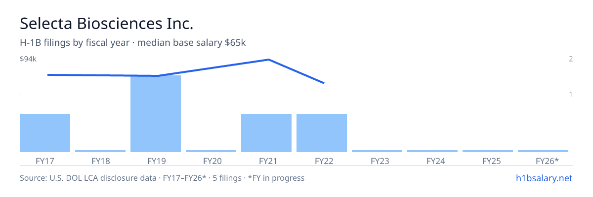 Selecta Biosciences Inc. H-1B filings by fiscal year, median base salary $75k β U.S. Department of Labor LCA disclosures