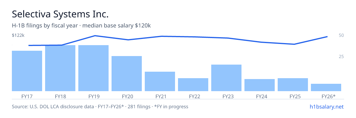Selectiva Systems Inc. H-1B filings by fiscal year, median base salary $110k β U.S. Department of Labor LCA disclosures