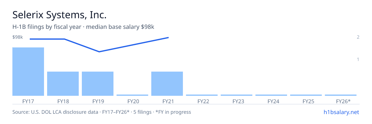 Selerix Systems, Inc. H-1B filings by fiscal year, median base salary $95k โ U.S. Department of Labor LCA disclosures