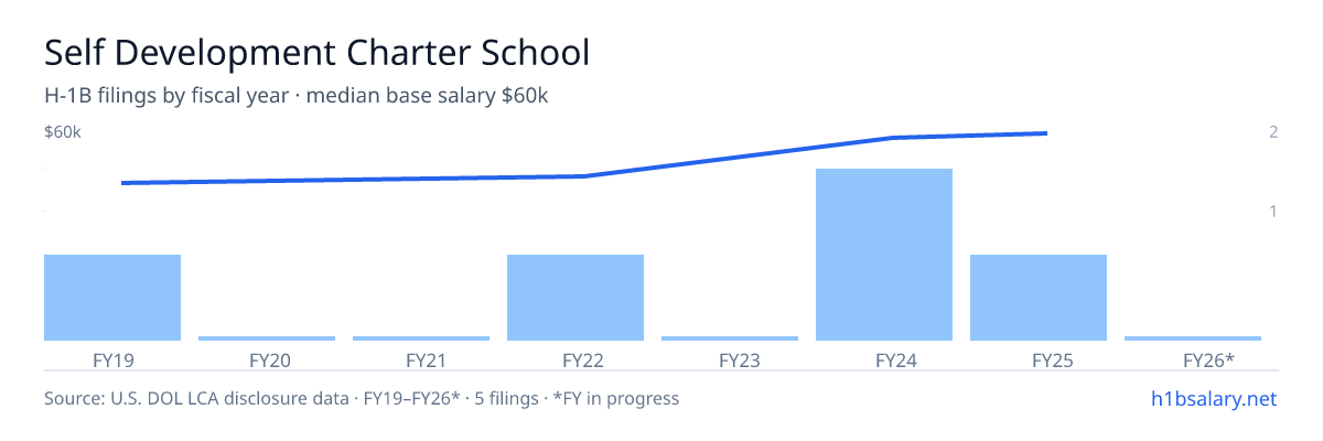 Self Development Charter School H-1B filings by fiscal year, median base salary $59k โ U.S. Department of Labor LCA disclosures