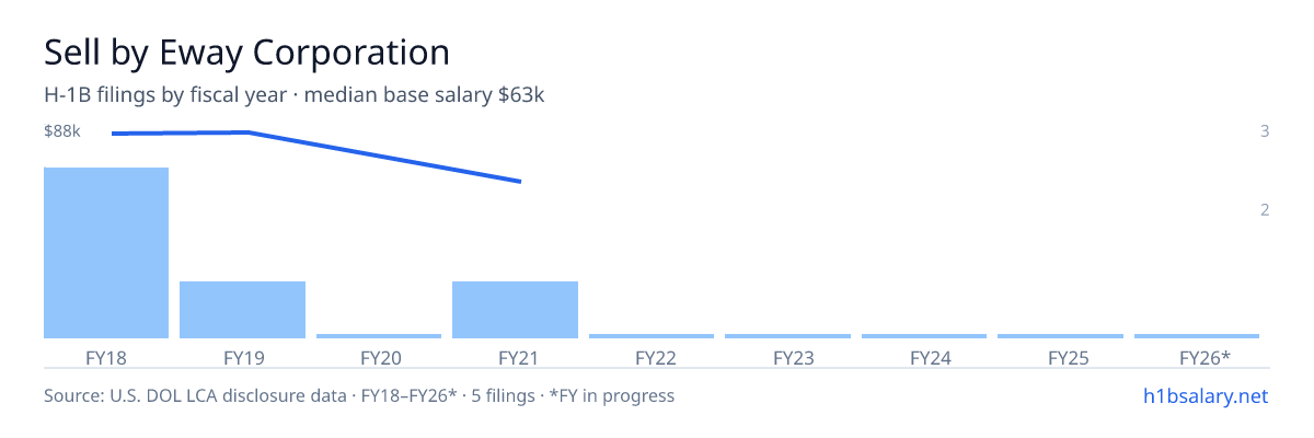 Sell by Eway Corporation H-1B filings by fiscal year, median base salary $87k β U.S. Department of Labor LCA disclosures