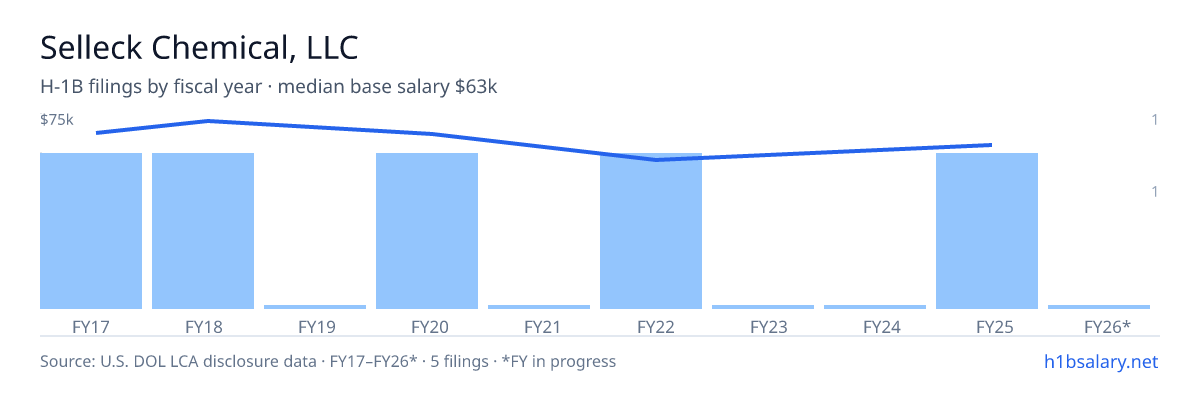 Selleck Chemical, LLC H-1B filings by fiscal year, median base salary $69k β U.S. Department of Labor LCA disclosures