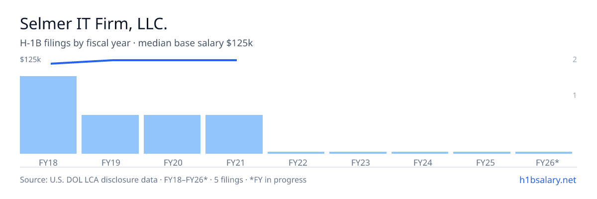 Selmer IT Firm, LLC. H-1B filings by fiscal year, median base salary $125k β U.S. Department of Labor LCA disclosures