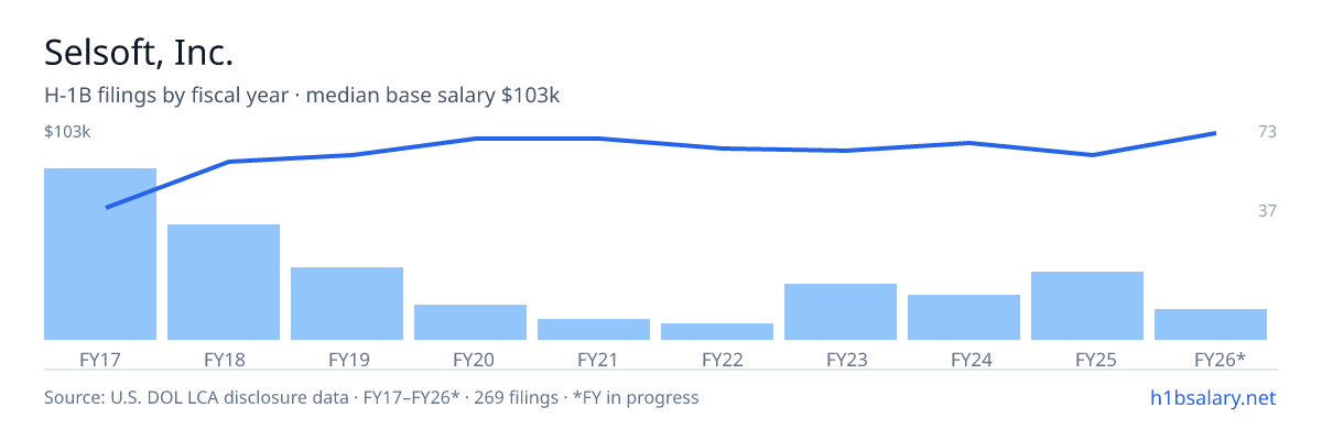 Selsoft, Inc. H-1B filings by fiscal year, median base salary $86k โ U.S. Department of Labor LCA disclosures