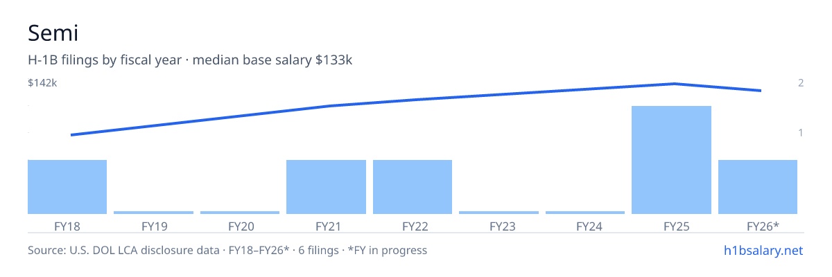 Semi H-1B filings by fiscal year, median base salary $127k โ U.S. Department of Labor LCA disclosures