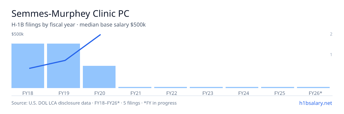 Semmes-Murphey Clinic PC H-1B filings by fiscal year, median base salary $208k β U.S. Department of Labor LCA disclosures