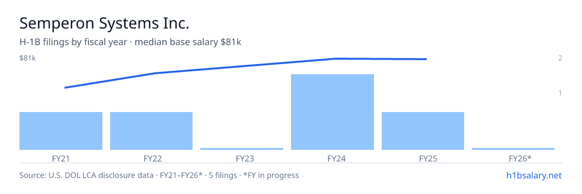 Semperon Systems Inc. H-1B filings by fiscal year, median base salary $81k β U.S. Department of Labor LCA disclosures