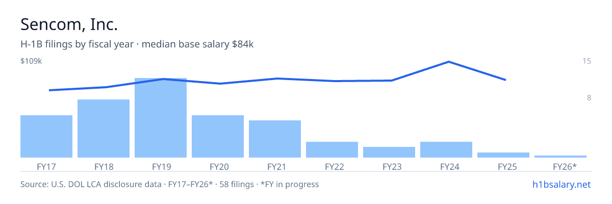 Sencom, Inc. H-1B filings by fiscal year, median base salary $81k โ U.S. Department of Labor LCA disclosures