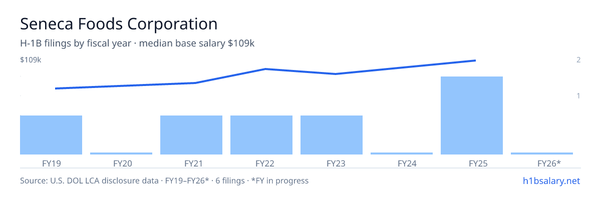 Seneca Foods Corporation H-1B filings by fiscal year, median base salary $94k β U.S. Department of Labor LCA disclosures