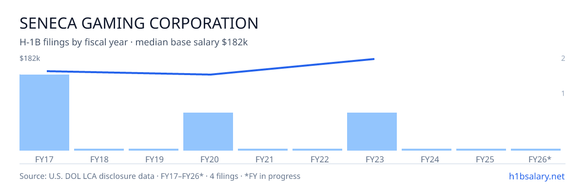 Seneca Gaming Corporation H-1B filings by fiscal year, median base salary $153k โ U.S. Department of Labor LCA disclosures
