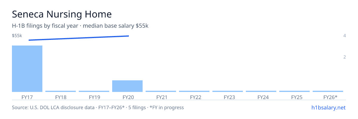 Seneca Nursing Home H-1B filings by fiscal year, median base salary $50k β U.S. Department of Labor LCA disclosures