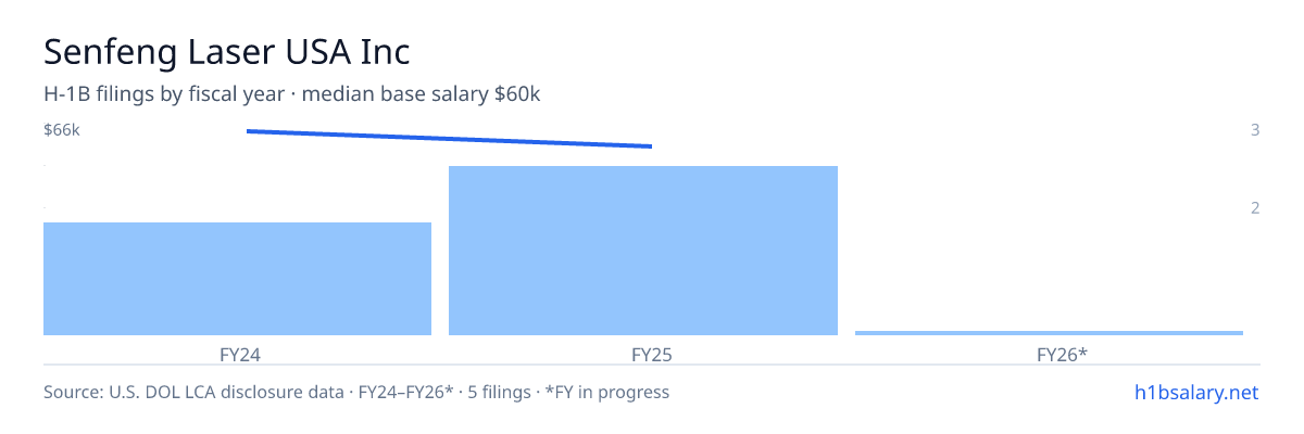 Senfeng Laser USA Inc H-1B filings by fiscal year, median base salary $60k β U.S. Department of Labor LCA disclosures