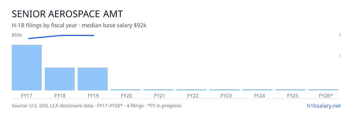 Senior Aerospace Amt H-1B filings by fiscal year, median base salary $89k β U.S. Department of Labor LCA disclosures