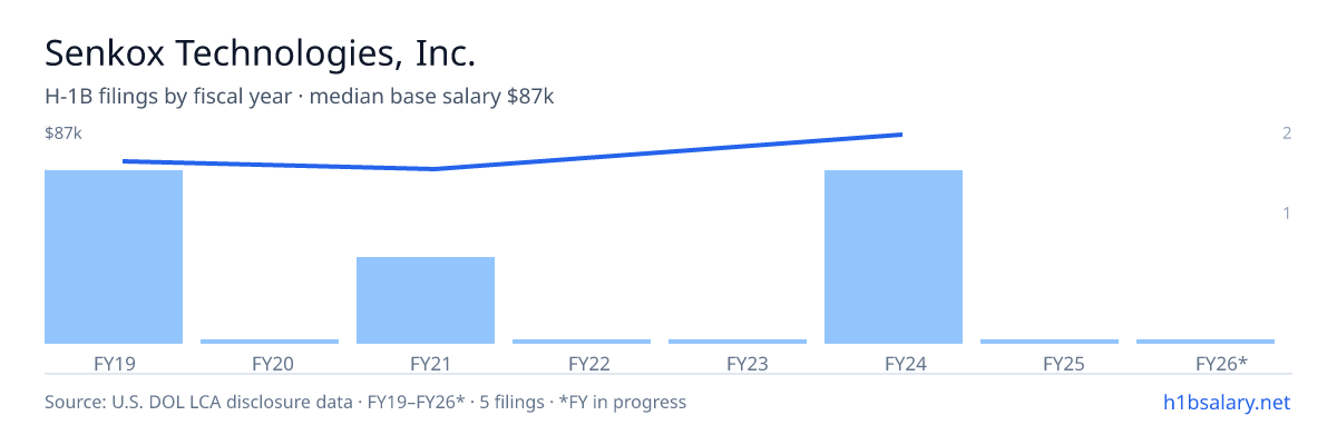 Senkox Technologies, Inc. H-1B filings by fiscal year, median base salary $73k β U.S. Department of Labor LCA disclosures