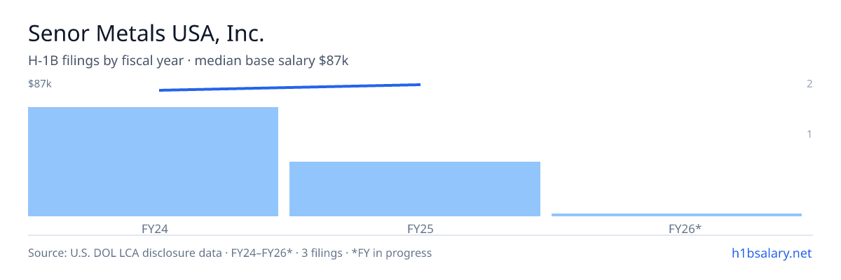 Senor Metals USA, Inc. H-1B filings by fiscal year, median base salary $82k β U.S. Department of Labor LCA disclosures