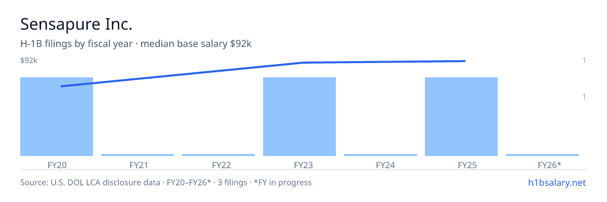 Sensapure Inc. H-1B filings by fiscal year, median base salary $90k โ U.S. Department of Labor LCA disclosures