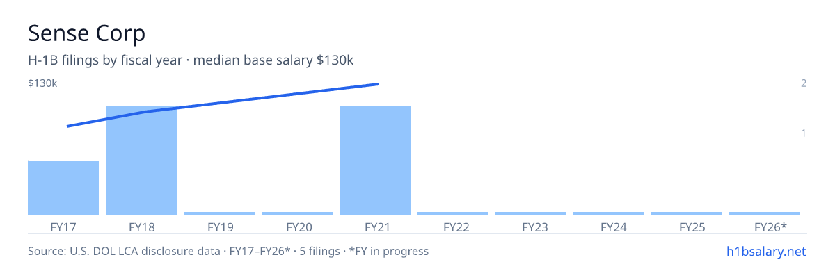 Sense Corp H-1B filings by fiscal year, median base salary $97k β U.S. Department of Labor LCA disclosures
