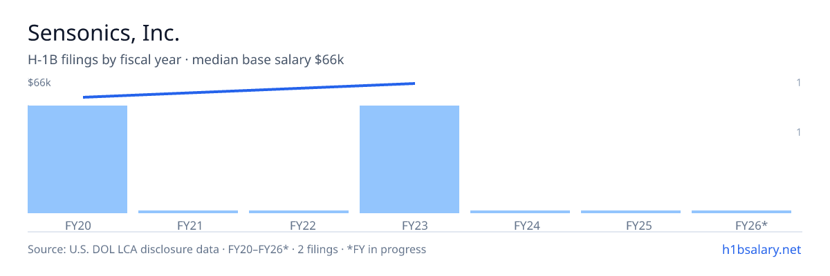 Sensonics, Inc. H-1B filings by fiscal year, median base salary $62k β U.S. Department of Labor LCA disclosures
