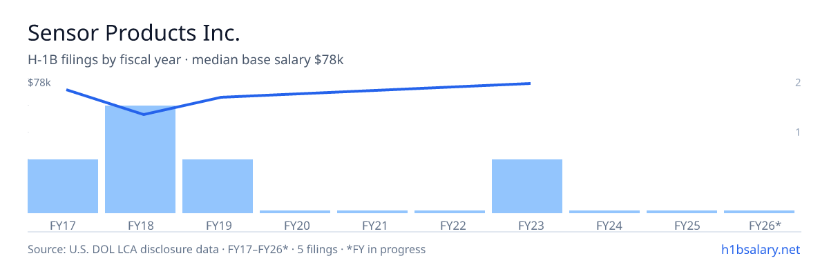 Sensor Products Inc. H-1B filings by fiscal year, median base salary $70k β U.S. Department of Labor LCA disclosures