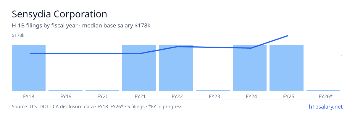 Sensydia Corporation H-1B filings by fiscal year, median base salary $130k β U.S. Department of Labor LCA disclosures