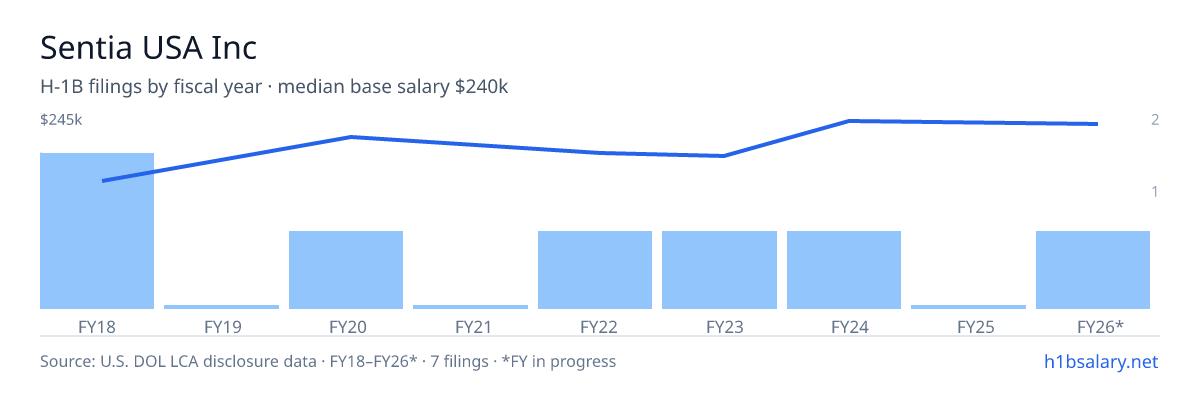 Sentia USA Inc H-1B filings by fiscal year, median base salary $195k β U.S. Department of Labor LCA disclosures