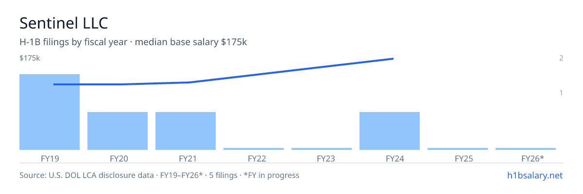 Sentinel LLC H-1B filings by fiscal year, median base salary $115k β U.S. Department of Labor LCA disclosures
