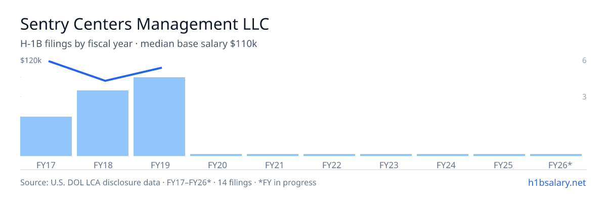 Sentry Centers Management LLC H-1B filings by fiscal year, median base salary $110k β U.S. Department of Labor LCA disclosures