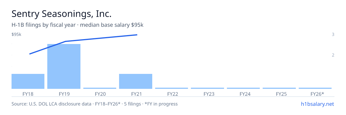 Sentry Seasonings, Inc. H-1B filings by fiscal year, median base salary $81k β U.S. Department of Labor LCA disclosures