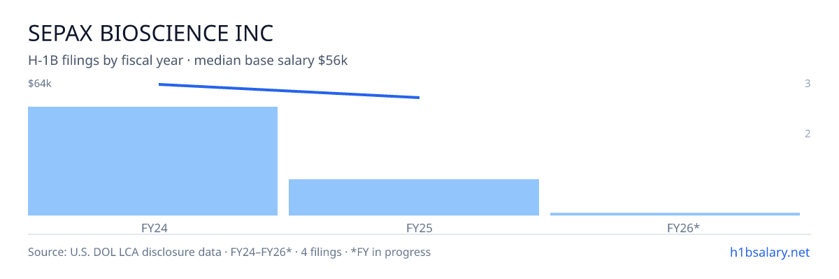 Sepax Bioscience Inc H-1B filings by fiscal year, median base salary $64k β U.S. Department of Labor LCA disclosures