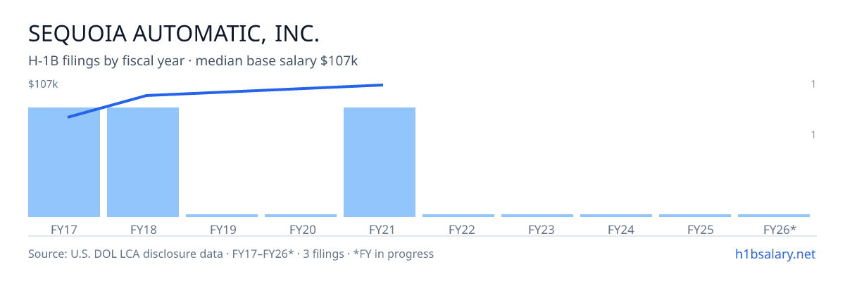 Sequoia Automatic, Inc. H-1B filings by fiscal year, median base salary $97k β U.S. Department of Labor LCA disclosures