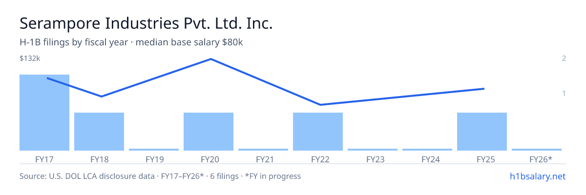 Serampore Industries Pvt. Ltd. Inc. H-1B filings by fiscal year, median base salary $74k β U.S. Department of Labor LCA disclosures
