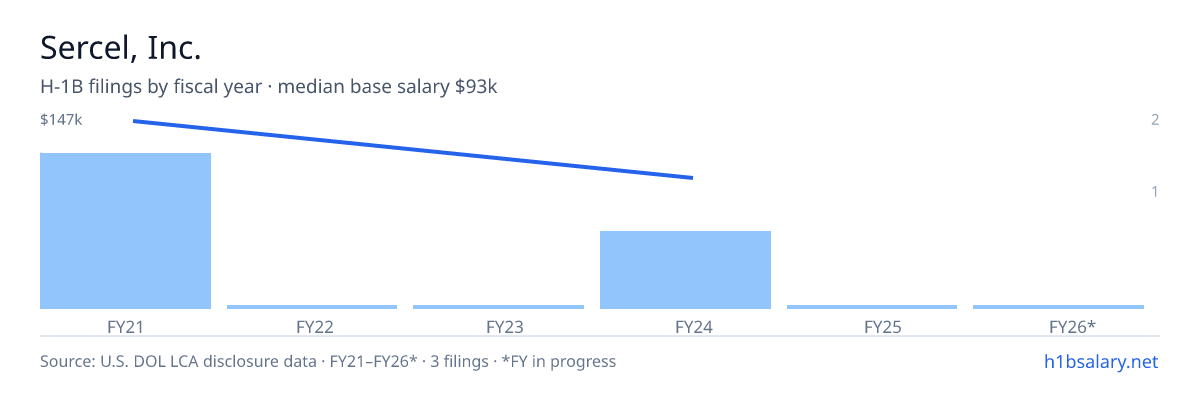Sercel, Inc. H-1B filings by fiscal year, median base salary $143k โ U.S. Department of Labor LCA disclosures