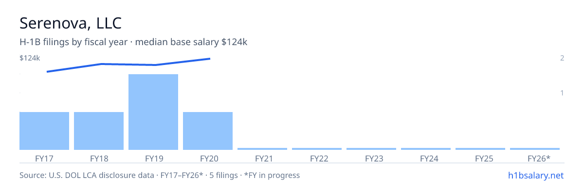 Serenova, LLC H-1B filings by fiscal year, median base salary $115k β U.S. Department of Labor LCA disclosures