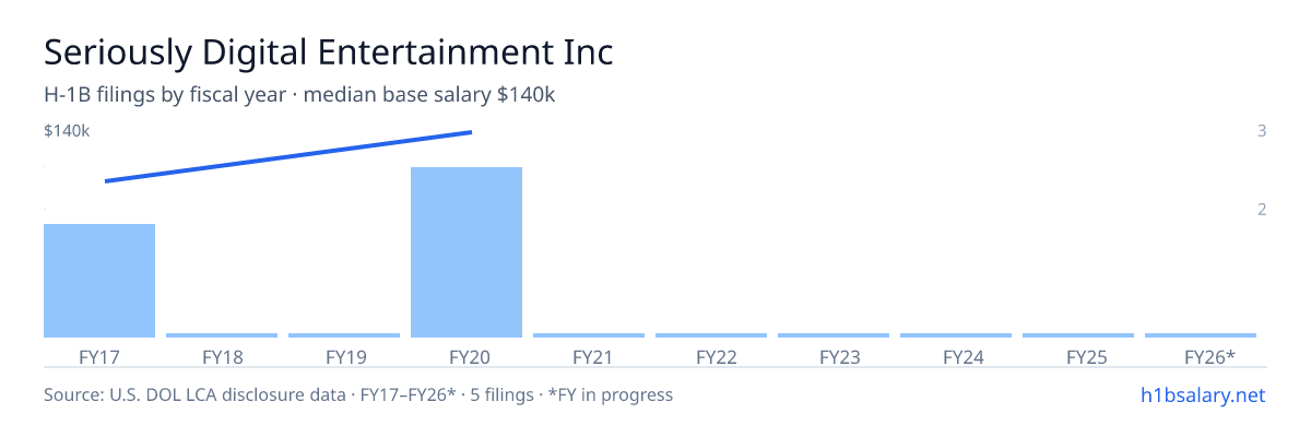 Seriously Digital Entertainment Inc H-1B filings by fiscal year, median base salary $100k β U.S. Department of Labor LCA disclosures