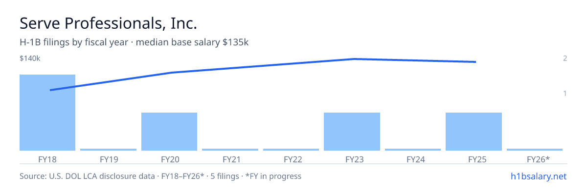 Serve Professionals, Inc. H-1B filings by fiscal year, median base salary $115k β U.S. Department of Labor LCA disclosures