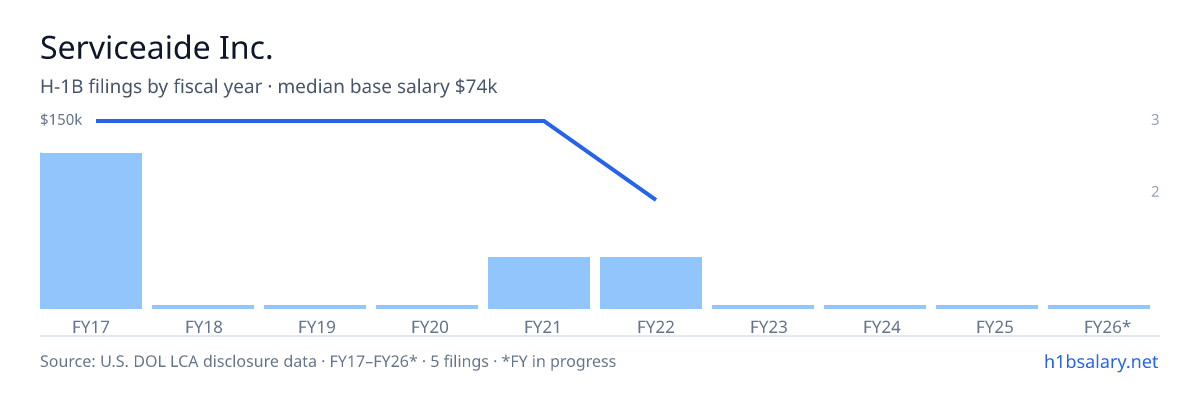 Serviceaide Inc. H-1B filings by fiscal year, median base salary $150k โ U.S. Department of Labor LCA disclosures