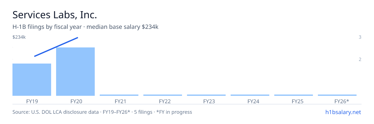 Services Labs, Inc. H-1B filings by fiscal year, median base salary $170k β U.S. Department of Labor LCA disclosures