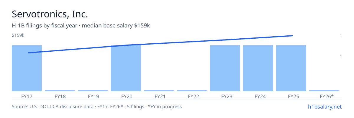 Servotronics, Inc. H-1B filings by fiscal year, median base salary $145k β U.S. Department of Labor LCA disclosures