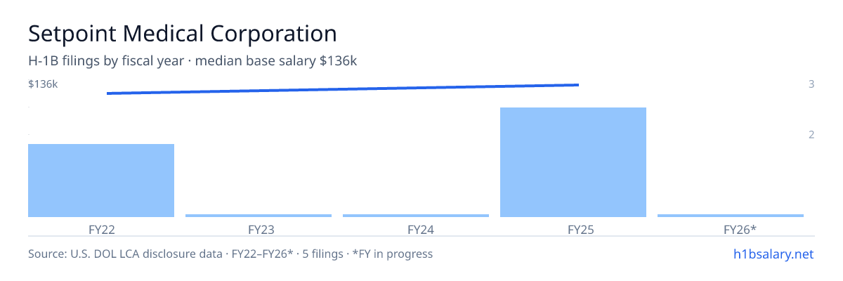 Setpoint Medical Corporation H-1B filings by fiscal year, median base salary $125k β U.S. Department of Labor LCA disclosures