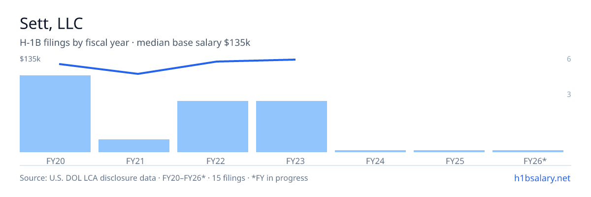 Sett, LLC H-1B filings by fiscal year, median base salary $127k β U.S. Department of Labor LCA disclosures