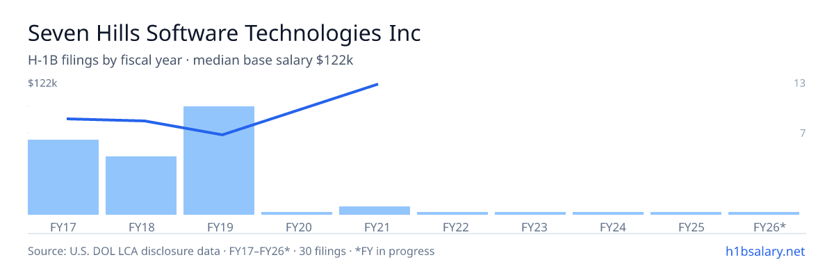 Seven Hills Software Technologies Inc H-1B filings by fiscal year, median base salary $75k β U.S. Department of Labor LCA disclosures