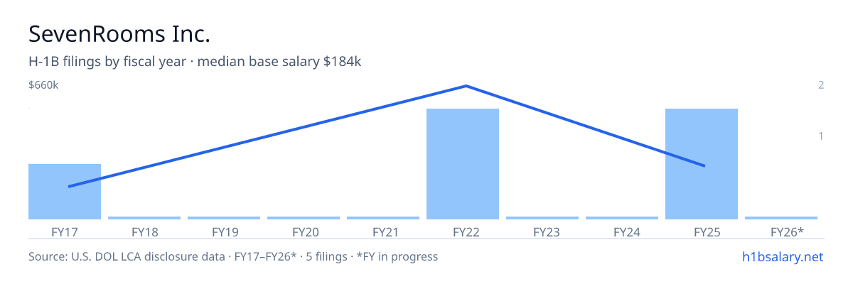 SevenRooms Inc. H-1B filings by fiscal year, median base salary $137k β U.S. Department of Labor LCA disclosures