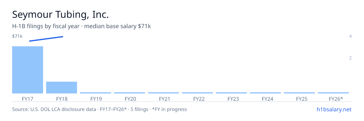Seymour Tubing, Inc. H-1B filings by fiscal year, median base salary $70k โ U.S. Department of Labor LCA disclosures