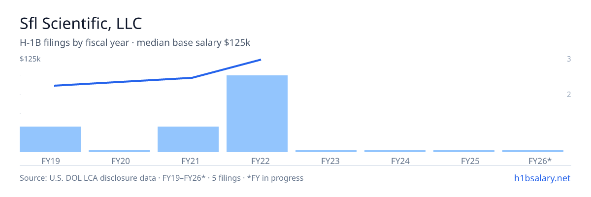 Sfl Scientific, LLC H-1B filings by fiscal year, median base salary $95k β U.S. Department of Labor LCA disclosures