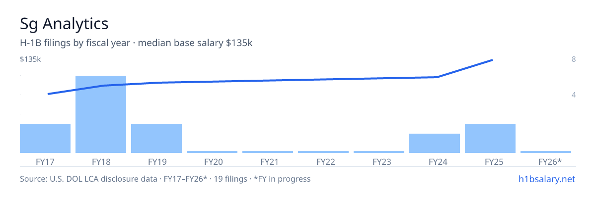 Sg Analytics H-1B filings by fiscal year, median base salary $90k β U.S. Department of Labor LCA disclosures