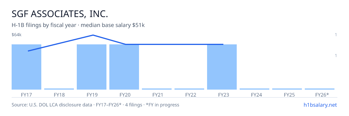 Sgf Associates, Inc. H-1B filings by fiscal year, median base salary $51k β U.S. Department of Labor LCA disclosures