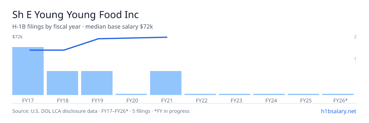 Sh E Young Young Food Inc H-1B filings by fiscal year, median base salary $53k β U.S. Department of Labor LCA disclosures